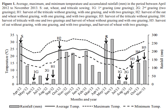 Productivity and the presence of mycotoxins in oats, wheat, and triticale subjected to grazing - Image 1