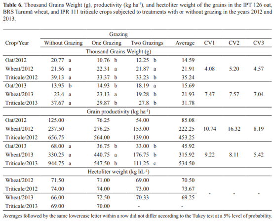 Productivity and the presence of mycotoxins in oats, wheat, and triticale subjected to grazing - Image 7