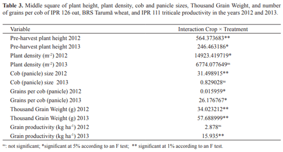 Productivity and the presence of mycotoxins in oats, wheat, and triticale subjected to grazing - Image 4