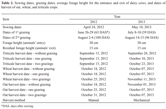 Productivity and the presence of mycotoxins in oats, wheat, and triticale subjected to grazing - Image 3