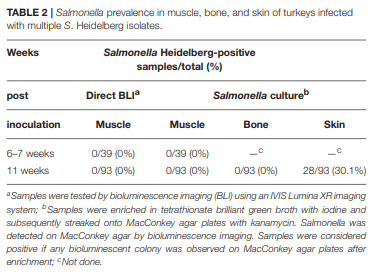 Salmonella Harborage Sites in Infected Poultry That May Contribute to Contamination of Ground Meat - Image 5