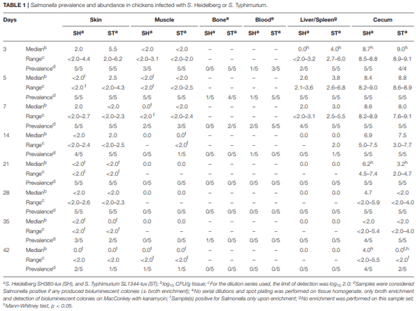 Salmonella Harborage Sites in Infected Poultry That May Contribute to Contamination of Ground Meat - Image 2