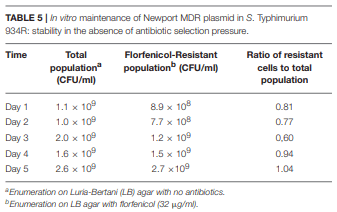 Antimicrobial Resistant Salmonella enterica Typhimurium Colonizing Chickens: The Impact of Plasmids, Genotype, Bacterial Communities, and Antibiotic Administration on Resistance - Image 5