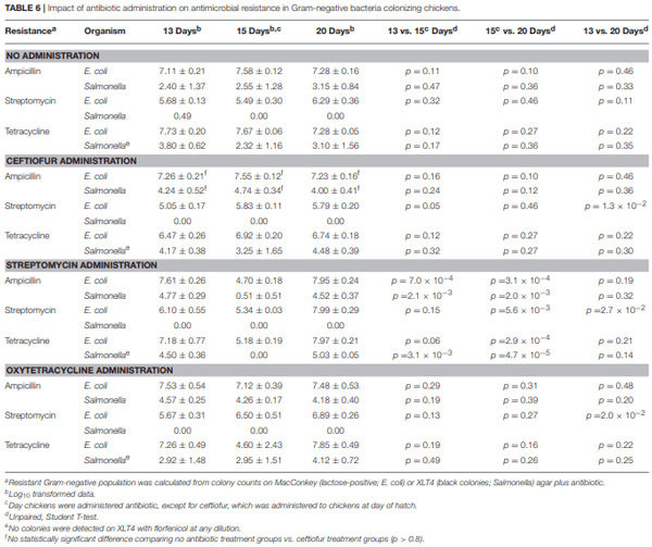 Antimicrobial Resistant Salmonella enterica Typhimurium Colonizing Chickens: The Impact of Plasmids, Genotype, Bacterial Communities, and Antibiotic Administration on Resistance - Image 6