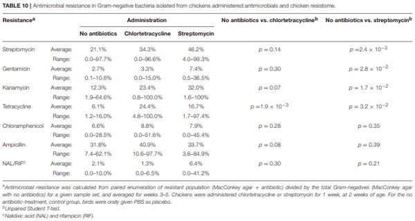Antimicrobial Resistant Salmonella enterica Typhimurium Colonizing Chickens: The Impact of Plasmids, Genotype, Bacterial Communities, and Antibiotic Administration on Resistance - Image 12