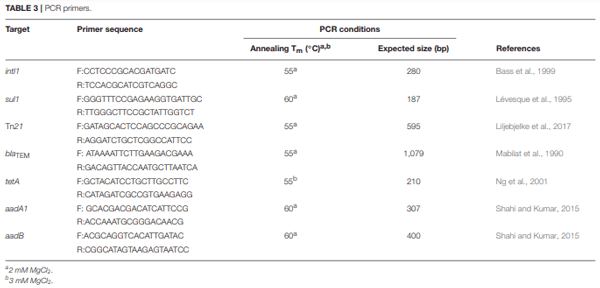 Antimicrobial Resistant Salmonella enterica Typhimurium Colonizing Chickens: The Impact of Plasmids, Genotype, Bacterial Communities, and Antibiotic Administration on Resistance - Image 3