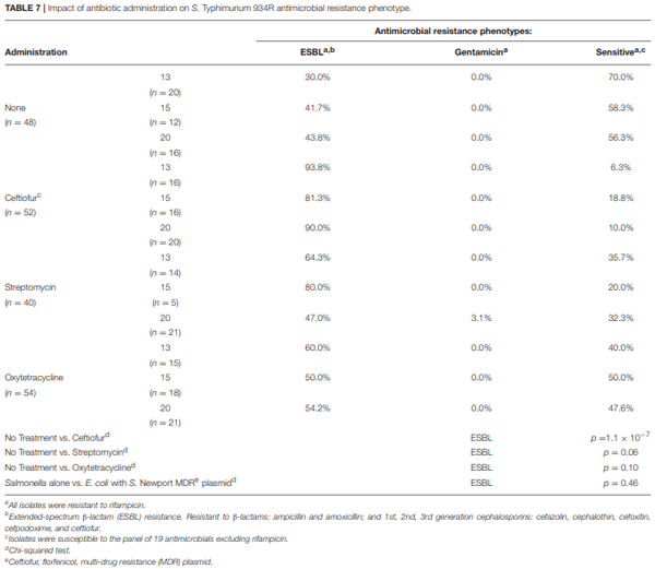 Antimicrobial Resistant Salmonella enterica Typhimurium Colonizing Chickens: The Impact of Plasmids, Genotype, Bacterial Communities, and Antibiotic Administration on Resistance - Image 7
