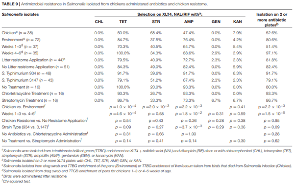 Antimicrobial Resistant Salmonella enterica Typhimurium Colonizing Chickens: The Impact of Plasmids, Genotype, Bacterial Communities, and Antibiotic Administration on Resistance - Image 11