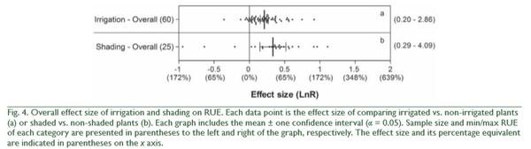 Radiation Use Efficiency of Forage Resources: A Meta-Analysis - Image 6