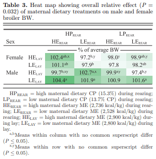 Energy and protein dilution in broiler breeder pullet diets reduced offspring body weight and yield - Image 3