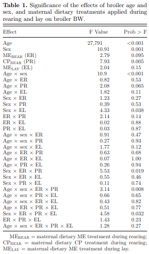 Energy and protein dilution in broiler breeder pullet diets reduced offspring body weight and yield - Image 1