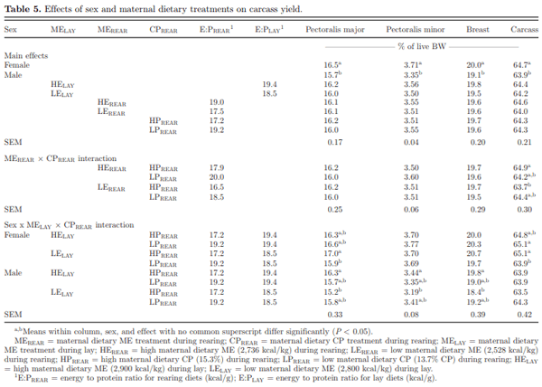 Energy and protein dilution in broiler breeder pullet diets reduced offspring body weight and yield - Image 5