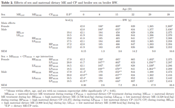 Energy and protein dilution in broiler breeder pullet diets reduced offspring body weight and yield - Image 2