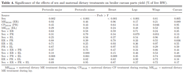 Energy and protein dilution in broiler breeder pullet diets reduced offspring body weight and yield - Image 4