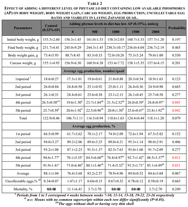 Effects of Adding Different Levels of Phytase to Diet Containing Low Phosphorus on Performance, Shell Quality and Bone Parameters in Laying Japanese Quail - Image 2