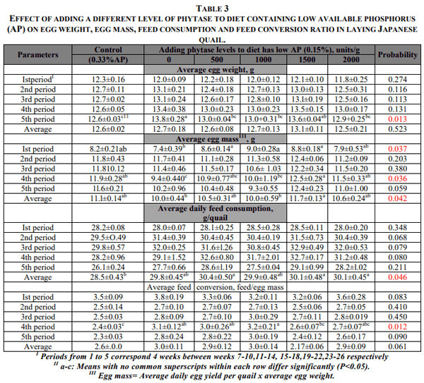 Effects of Adding Different Levels of Phytase to Diet Containing Low Phosphorus on Performance, Shell Quality and Bone Parameters in Laying Japanese Quail - Image 3