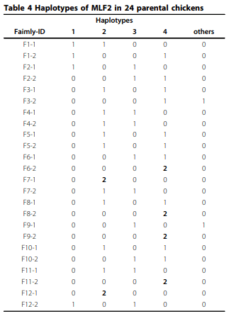 Identification of parental line specific effects of MLF2 on resistance to coccidiosis in chickens - Image 4