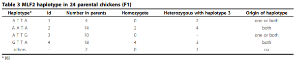 Identification of parental line specific effects of MLF2 on resistance to coccidiosis in chickens - Image 3
