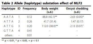Identification of parental line specific effects of MLF2 on resistance to coccidiosis in chickens - Image 2