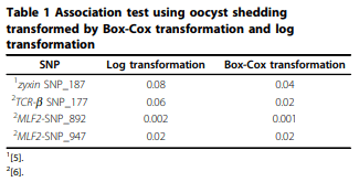 Identification of parental line specific effects of MLF2 on resistance to coccidiosis in chickens - Image 1