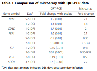 Analysis of global transcriptional responses of chicken following primary and secondary Eimeria acervulina infections - Image 4