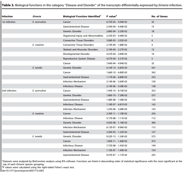 Comparative Microarray Analysis of Intestinal Lymphocytes following Eimeria acervulina, E. maxima, or E. tenella Infection in the Chicken - Image 7