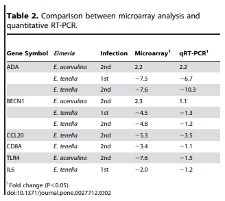 Comparative Microarray Analysis of Intestinal Lymphocytes following Eimeria acervulina, E. maxima, or E. tenella Infection in the Chicken - Image 6