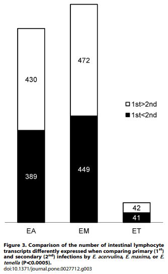 Comparative Microarray Analysis of Intestinal Lymphocytes following Eimeria acervulina, E. maxima, or E. tenella Infection in the Chicken - Image 4