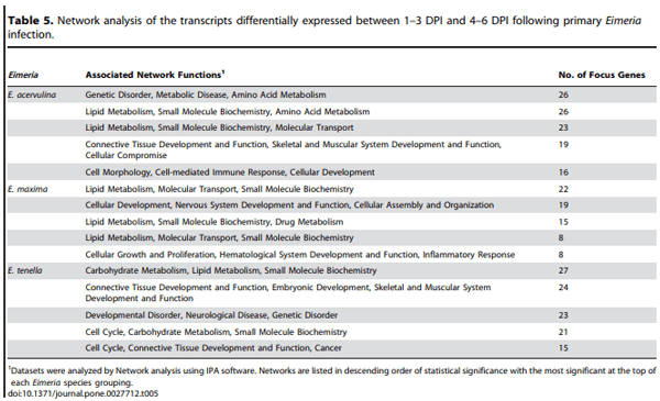 Comparative Microarray Analysis of Intestinal Lymphocytes following Eimeria acervulina, E. maxima, or E. tenella Infection in the Chicken - Image 10