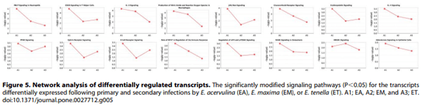 Comparative Microarray Analysis of Intestinal Lymphocytes following Eimeria acervulina, E. maxima, or E. tenella Infection in the Chicken - Image 9
