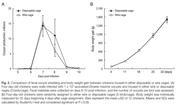 Effects of Simple and Disposable Chicken Cages for Experimental Eimeria Infections - Image 2