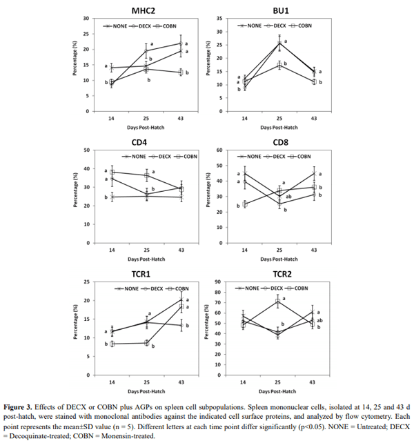 Effect of Dietary Antimicrobials on Immune Status in Broiler Chickens - Image 5