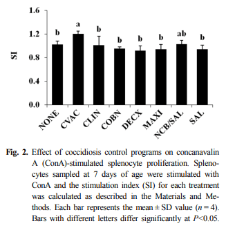 Effects of Various Field Coccidiosis Control Programs on Host Innate and Adaptive Immunity in Commercial Broiler Chickens - Image 3