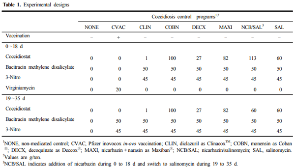 Effects of Various Field Coccidiosis Control Programs on Host Innate and Adaptive Immunity in Commercial Broiler Chickens - Image 1