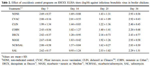 Effects of Various Field Coccidiosis Control Programs on Host Innate and Adaptive Immunity in Commercial Broiler Chickens - Image 5