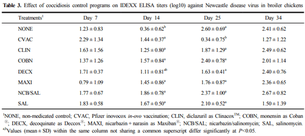 Effects of Various Field Coccidiosis Control Programs on Host Innate and Adaptive Immunity in Commercial Broiler Chickens - Image 6