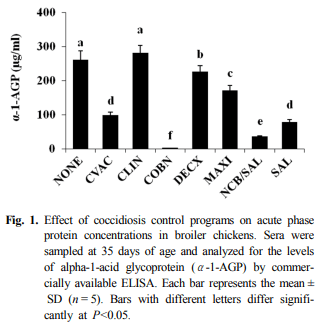 Effects of Various Field Coccidiosis Control Programs on Host Innate and Adaptive Immunity in Commercial Broiler Chickens - Image 2