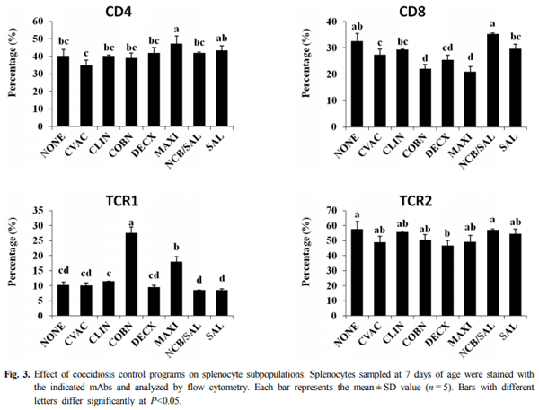 Effects of Various Field Coccidiosis Control Programs on Host Innate and Adaptive Immunity in Commercial Broiler Chickens - Image 4