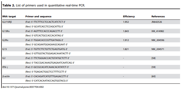 Identification and Comparative Expression Analysis of Interleukin 2/15 Receptor b Chain in Chickens Infected with E. tenella - Image 8