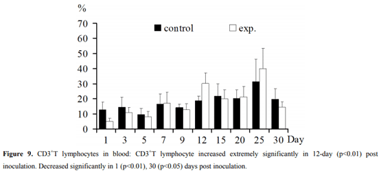 Regulation of T Lymphocyte Subpopulations in Specific Pathogen-Free Chickens Following Experimental Fowl Adenovirus-VIII Infection - Image 9