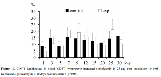 Regulation of T Lymphocyte Subpopulations in Specific Pathogen-Free Chickens Following Experimental Fowl Adenovirus-VIII Infection - Image 10