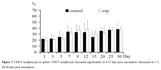 Regulation of T Lymphocyte Subpopulations in Specific Pathogen-Free Chickens Following Experimental Fowl Adenovirus-VIII Infection - Image 7