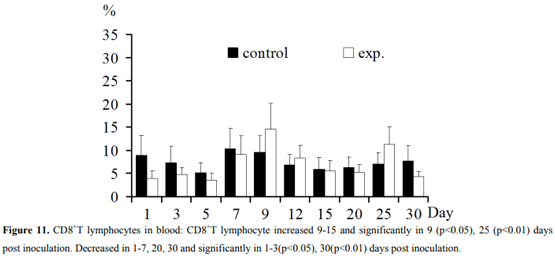 Regulation of T Lymphocyte Subpopulations in Specific Pathogen-Free Chickens Following Experimental Fowl Adenovirus-VIII Infection - Image 11