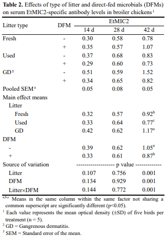 Effect of Bacillus Subtilis-based Direct-fed Microbials on Immune Status in Broiler Chickens Raised on Fresh or Used Litter - Image 2