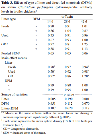Effect of Bacillus Subtilis-based Direct-fed Microbials on Immune Status in Broiler Chickens Raised on Fresh or Used Litter - Image 3