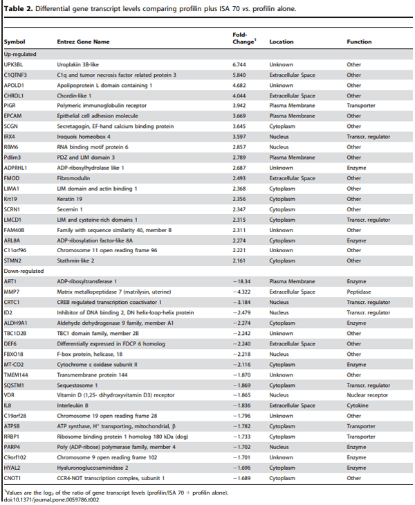 Evaluation of MontanideTM ISA 71 VG Adjuvant during Profilin Vaccination against Experimental Coccidiosis - Image 3