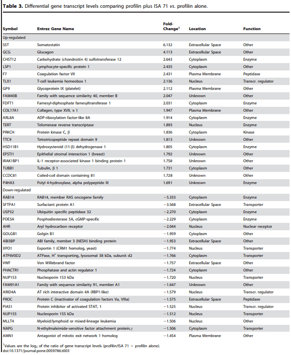 Evaluation of MontanideTM ISA 71 VG Adjuvant during Profilin Vaccination against Experimental Coccidiosis - Image 4