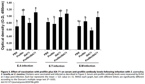 Evaluation of MontanideTM ISA 71 VG Adjuvant during Profilin Vaccination against Experimental Coccidiosis - Image 9