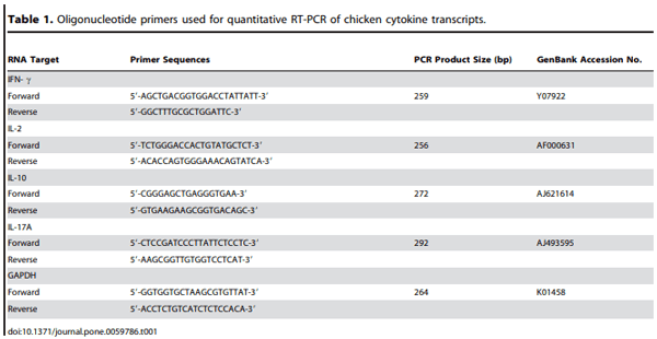 Evaluation of MontanideTM ISA 71 VG Adjuvant during Profilin Vaccination against Experimental Coccidiosis - Image 1
