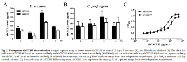 Development and characterization of mouse monoclonal antibodies reactive with chicken CXCLi2 - Image 2